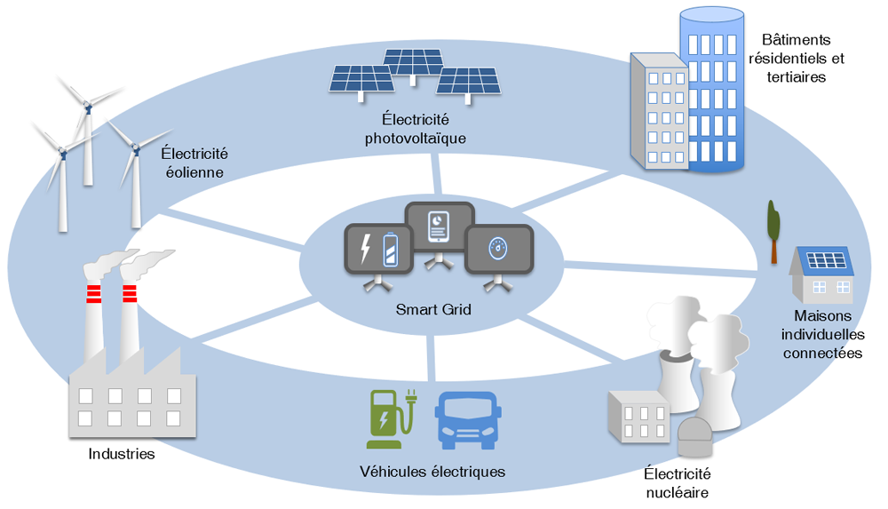 smart grid