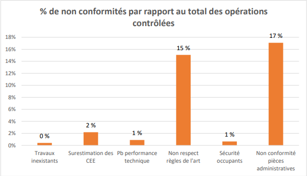 pourcentage non conformité cee